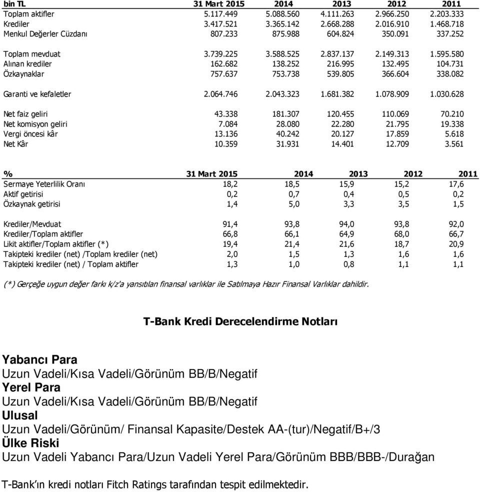 604 338.082 Garanti ve kefaletler 2.064.746 2.043.323 1.681.382 1.078.909 1.030.628 Net faiz geliri 43.338 181.307 120.455 110.069 70.210 Net komisyon geliri 7.084 28.080 22.280 21.795 19.