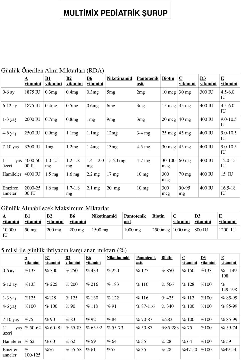 5 1.6 2.2 17 10 300 mcg mziren anneler 2000-25 00 1.6 1.7-1.8 Günlük lınabilecek Maksimum Miktarlar 10.000 2.1 20 10 300 mcg 60 400 12.0-15 70 400 15 90-95 400 16.