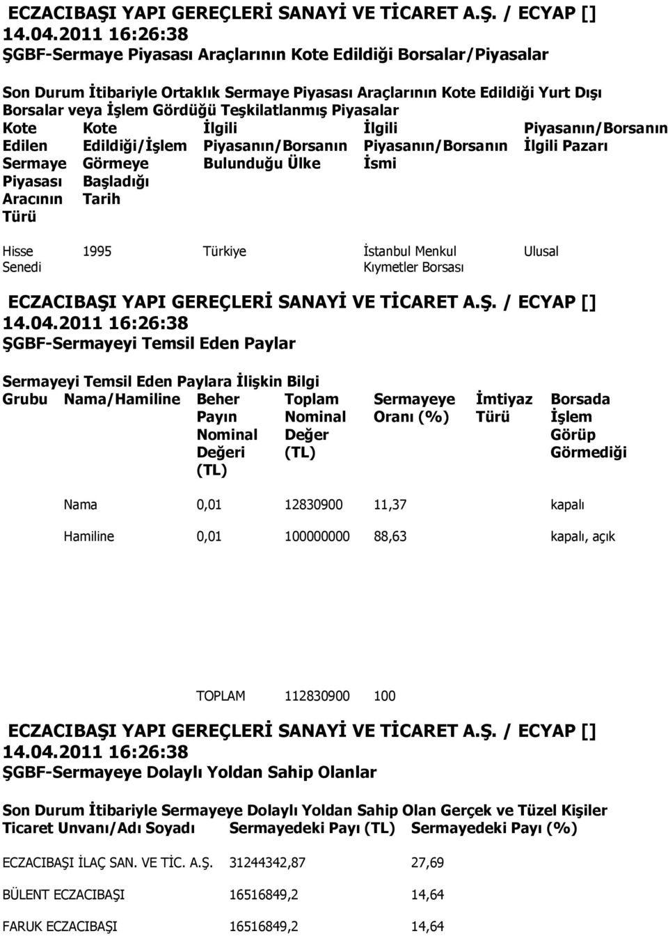 Pazarı Hisse Senedi 1995 Türkiye Ġstanbul Menkul Kıymetler Borsası Ulusal ŞGBF-Sermayeyi Temsil Eden Paylar Sermayeyi Temsil Eden Paylara İlişkin Bilgi Grubu Nama/Hamiline Beher Payın Nominal Değeri