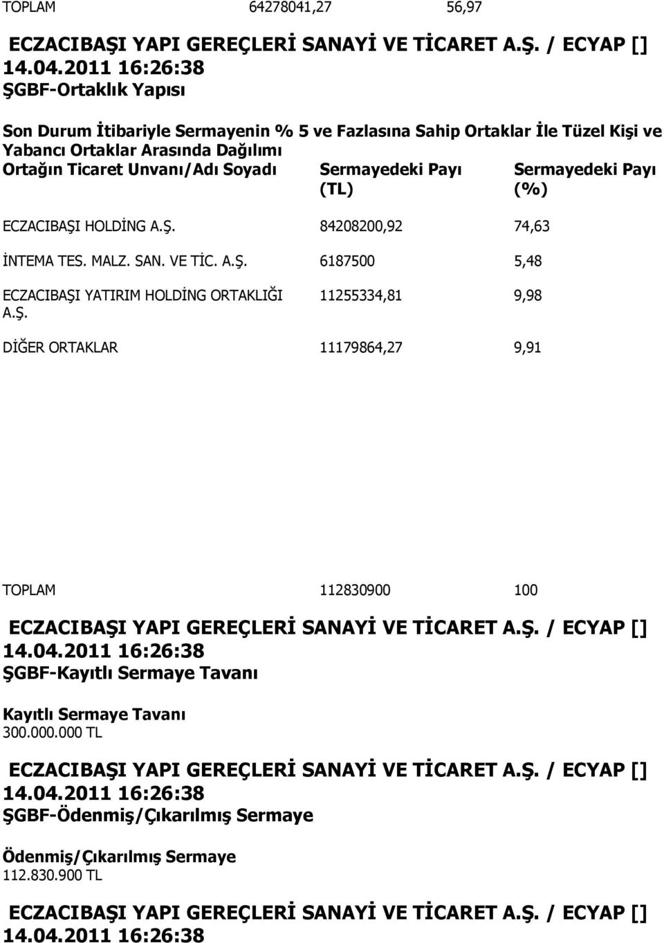 A.ġ. 6187500 5,48 Sermayedeki Payı (%) ECZACIBAġI YATIRIM HOLDĠNG ORTAKLIĞI A.ġ. 11255334,81 9,98 DĠĞER ORTAKLAR 11179864,27 9,91 TOPLAM 112830900 100 ŞGBF-Kayıtlı Sermaye Tavanı Kayıtlı Sermaye Tavanı 300.