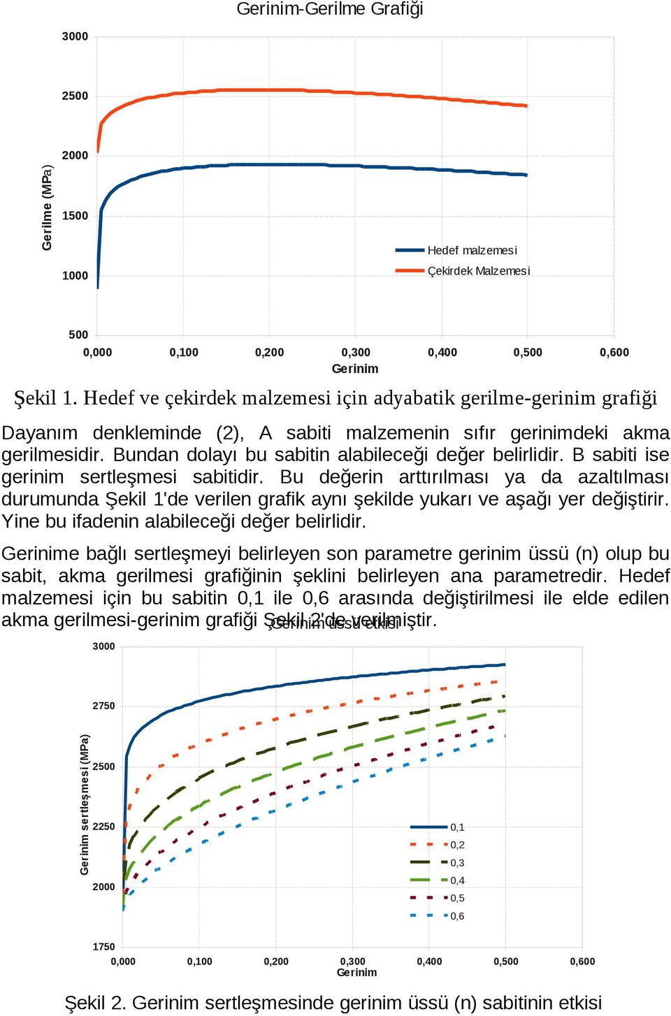 Bundan dolayı bu sabitin alabileceği değer belirlidir. B sabiti ise gerinim sertleşmesi sabitidir.