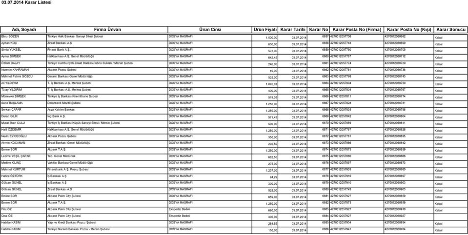 07.2014 6860 4270012057767 4270012060712 Özlem DALAY Türkiye Cumhuriyeti Ziraat Bankası İnönü Bulvarı / Mersin Şubesi DOSYA MASRAFI 240,00 03.07.2014 6861 4270012057774 4270012060729 Nurettin KAHRAMAN Akbank Pozcu Şubesi DOSYA MASRAFI 49,00 03.