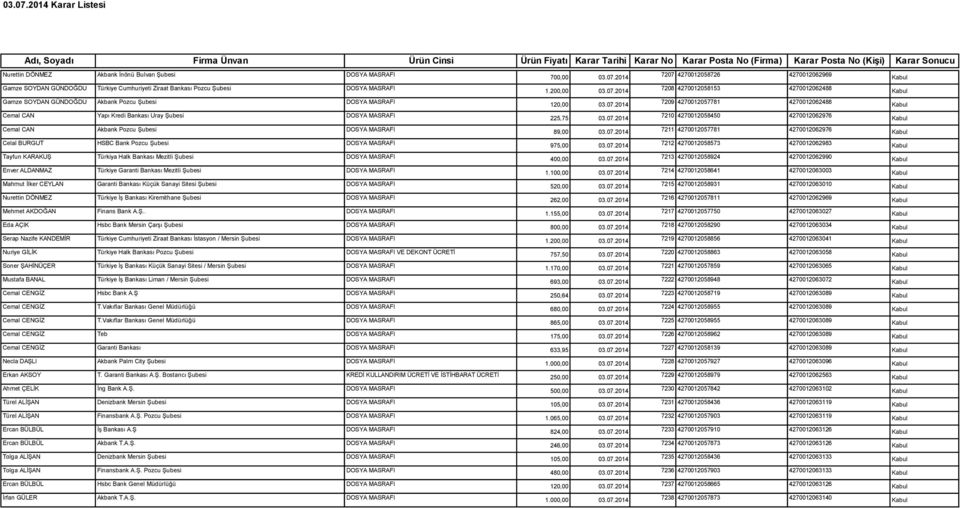 2014 7209 4270012057781 4270012062488 Cemal CAN Yapı Kredi Bankası Uray Şubesi DOSYA MASRAFI 225,75 03.07.