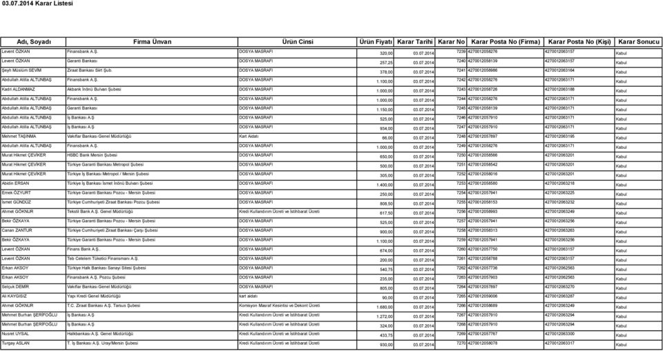 Ş. DOSYA MASRAFI 7244 4270012058276 4270012063171 Abdullah Atilla ALTUNBAŞ Garanti Bankası DOSYA MASRAFI 1.150,00 03.07.2014 7245 4270012058139 4270012063171 Abdullah Atilla ALTUNBAŞ İş Bankası A.