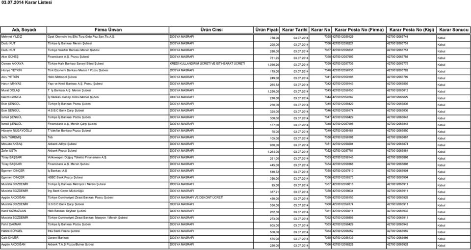 2014 7336 4270012058221 4270012063751 Dudu KUT Türkiye Vakıflar Bankası Mersin Şubesi DOSYA MASRAFI 280,00 03.07.2014 7337 4270012058238 4270012063751 Akın GÜNEŞ Finansbank A.Ş. Pozcu Şubesi DOSYA MASRAFI 731,25 03.