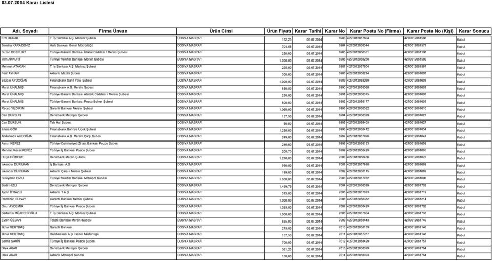 2014 6984 4270012058344 4270012061573 Suzan BOZKURT Türkiye Garanti Bankası İstiklal Caddesi / Mersin Şubesi DOSYA MASRAFI 6985 4270012058351 4270012061108 İrem AKKURT Türkiye Vakıflar Bankası Mersin