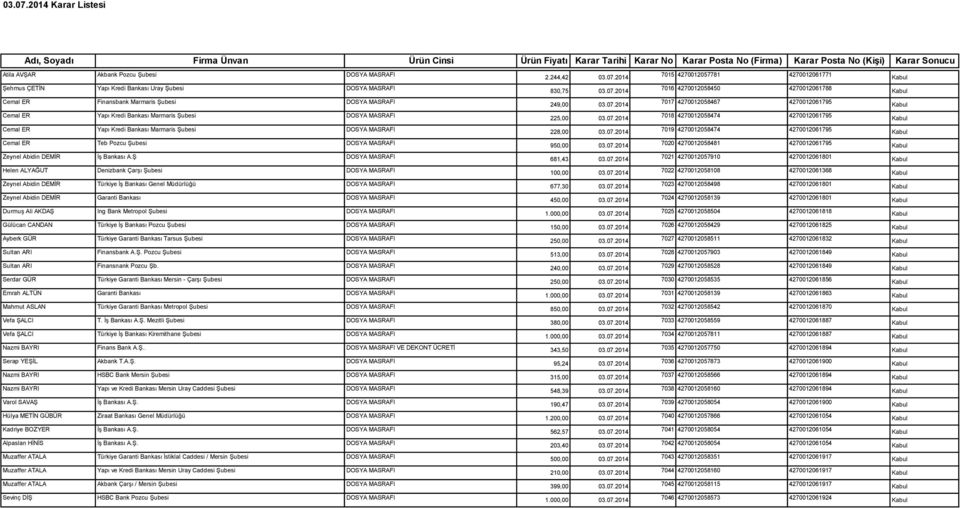 07.2014 7019 4270012058474 4270012061795 Cemal ER Teb Pozcu Şubesi DOSYA MASRAFI 950,00 03.07.2014 7020 4270012058481 4270012061795 Zeynel Abidin DEMİR İş Bankası A.Ş DOSYA MASRAFI 681,43 03.07.2014 7021 4270012057910 4270012061801 Helen ALYAĞUT Denizbank Çarşı Şubesi DOSYA MASRAFI 100,00 03.