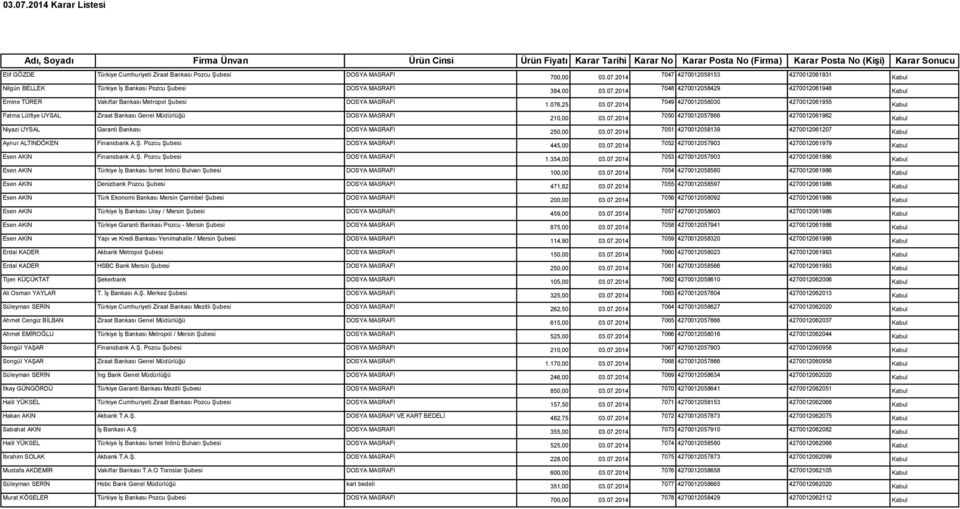 4270012058139 4270012061207 Aynur ALTINDÖKEN Finansbank A.Ş. Pozcu Şubesi DOSYA MASRAFI 445,00 03.07.2014 7052 4270012057903 4270012061979 Esen AKIN Finansbank A.Ş. Pozcu Şubesi DOSYA MASRAFI 1.