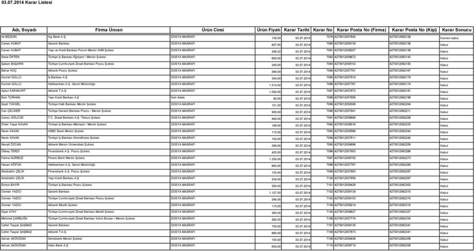 Şubesi DOSYA MASRAFI 240,00 03.07.2014 7083 4270012058153 4270012062150 Bahar KOÇ Akbank Pozcu Şubesi DOSYA MASRAFI 264,00 03.07.2014 7084 4270012057781 4270012062167 Kısmet GÜLLÜ İş Bankası A.