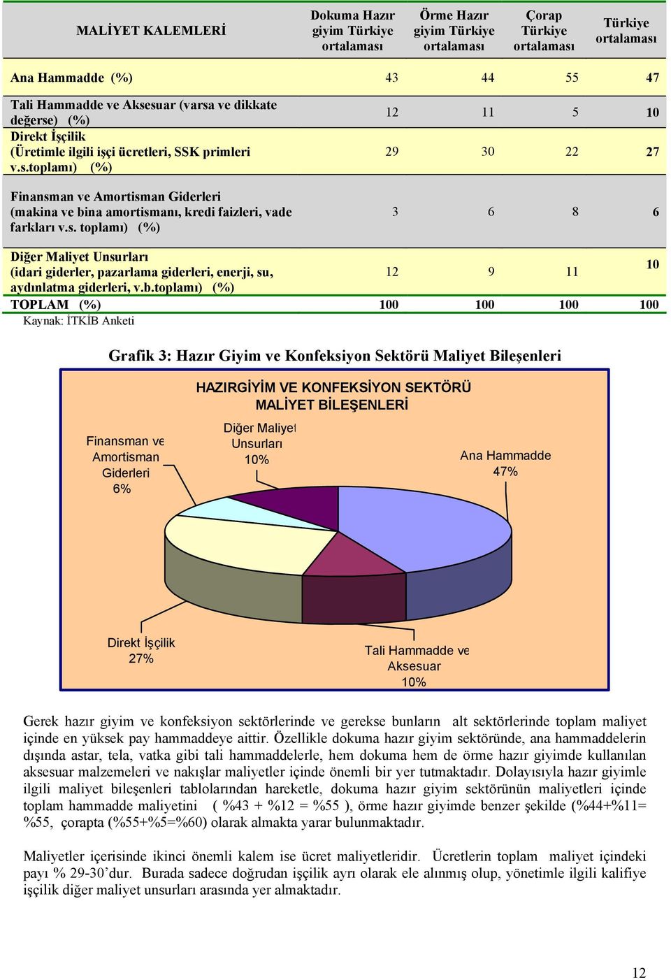 b.toplamı) (%) TOPLAM (%) 100 100 100 100 Kaynak: İTKİB Anketi Grafik 3: Hazır Giyim ve Konfeksiyon Sektörü Maliyet Bileşenleri Finansman ve Amortisman Giderleri 6% HAZIRGİYİM VE KONFEKSİYON SEKTÖRÜ