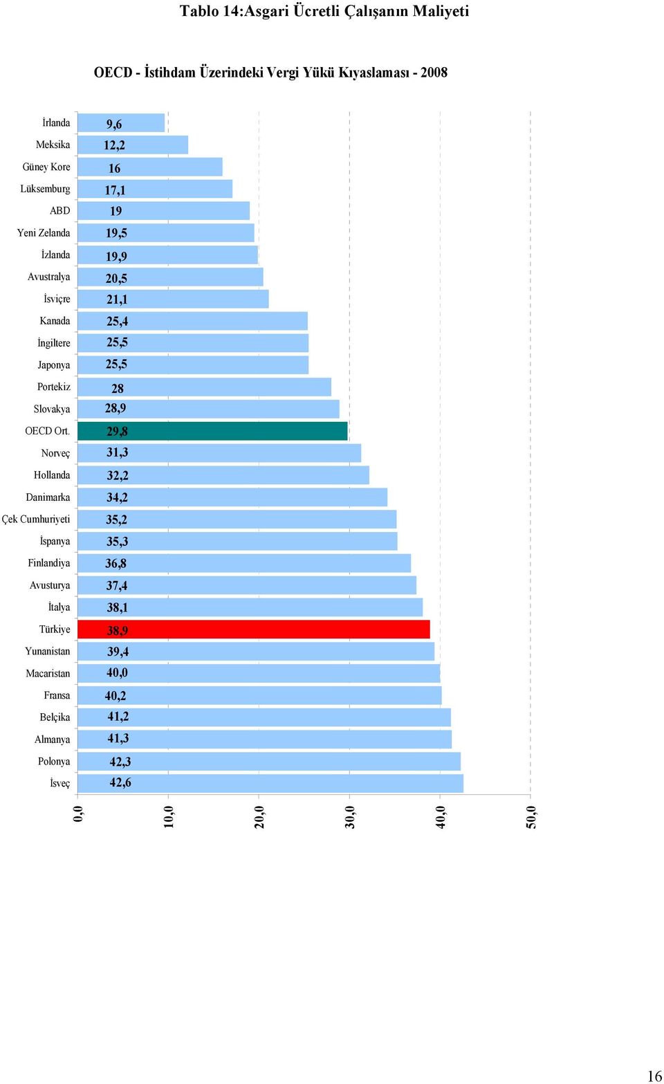 Norveç Hollanda Danimarka Çek Cumhuriyeti İspanya Finlandiya Avusturya İtalya Türkiye Yunanistan Macaristan Fransa Belçika Almanya Polonya