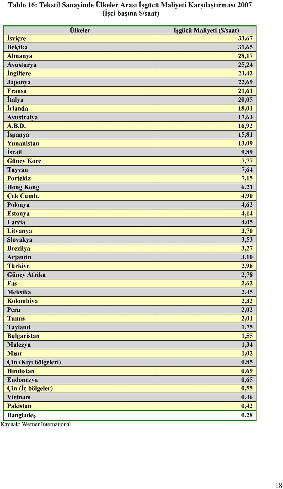 16,92 İspanya 15,81 Yunanistan 13,09 İsrail 9,89 Güney Kore 7,77 Tayvan 7,64 Portekiz 7,15 Hong Kong 6,21 Çek Cumh.