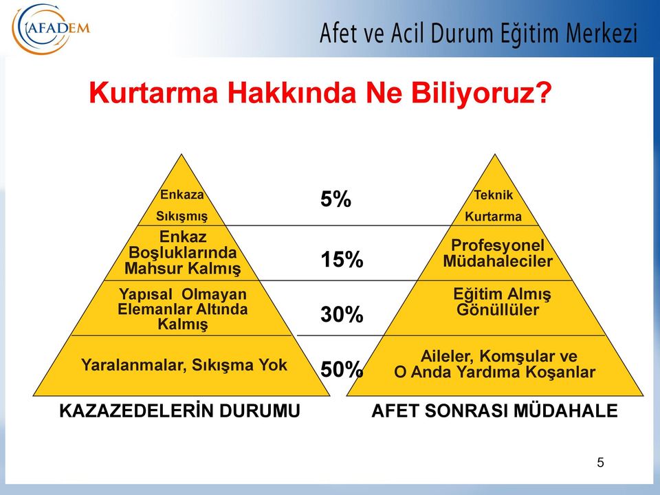 Altında Kalmış Yaralanmalar, Sıkışma Yok KAZAZEDELERİN DURUMU 5% 15% 30% 50%