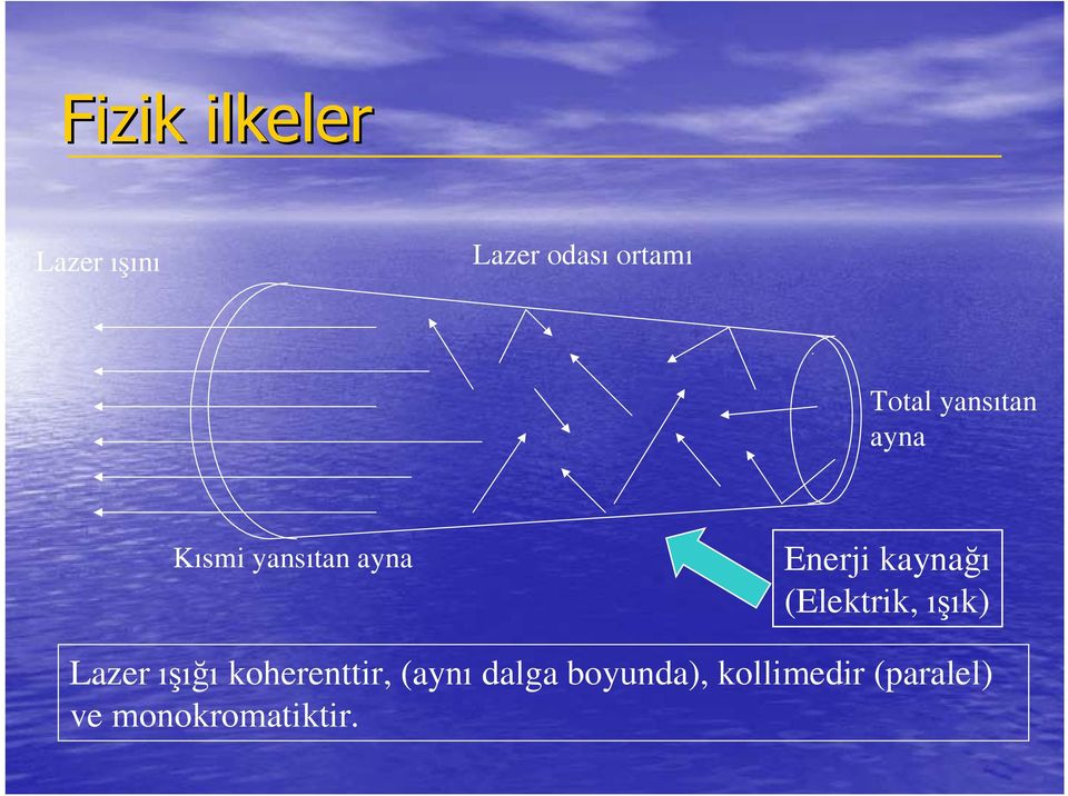 (Elektrik, ışık) Lazer ışığı koherenttir, (aynı