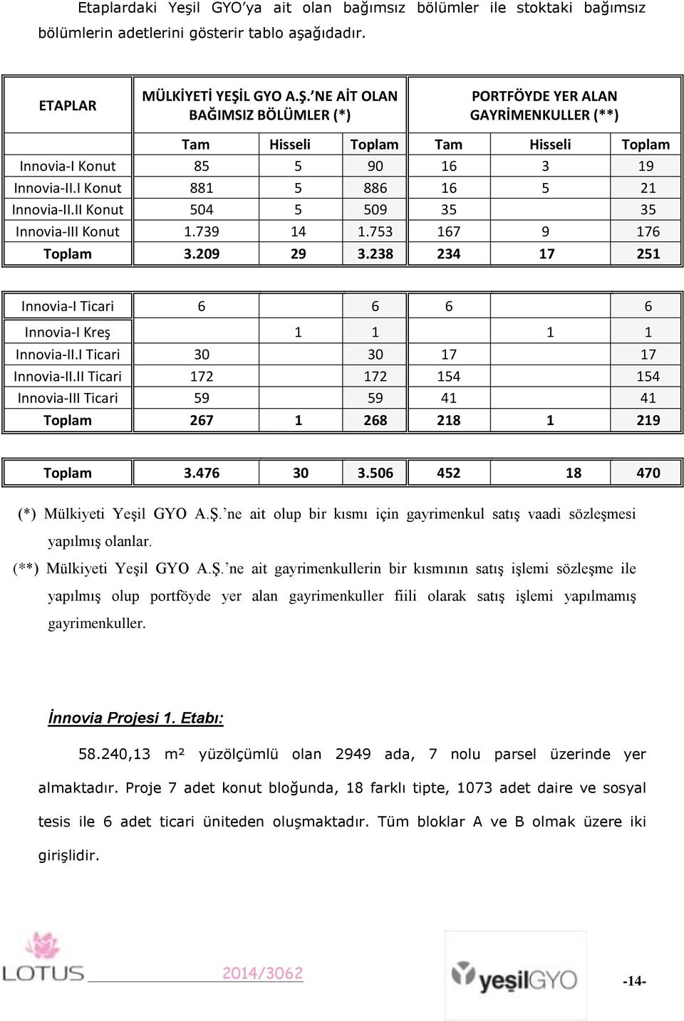 I Konut 881 5 886 16 5 21 Innovia-II.II Konut 504 5 509 35 35 Innovia-III Konut 1.739 14 1.753 167 9 176 Toplam 3.209 29 3.238 234 17 251 Innovia-I Ticari 6 6 6 6 Innovia-I Kreş 1 1 1 1 Innovia-II.