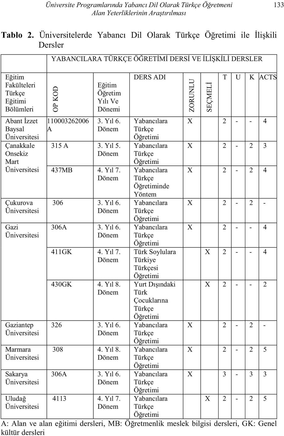 Gaziantep Üniversitesi Marmara Üniversitesi Sakarya Üniversitesi Üniversitesi OP KOD 110003262006 A i 315 A 437MB 306 306A 411GK 430GK 326 308 306A 4113