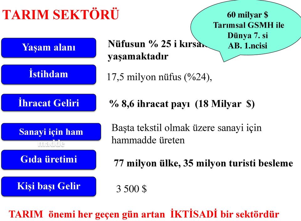 ncisi Ġhracat Geliri Sanayi için ham madde Gıda üretimi KiĢi baģı Gelir % 8,6 ihracat payı (18 Milyar