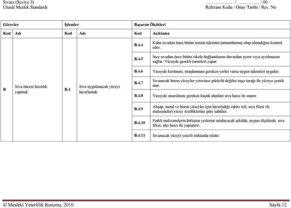 Yüzeyde onarılması gereken küçük alanları sıva harcı ile onarır. B.4.9 Ahşap, metal ve beton yüzeyler için hazırladığı rabitz teli, sıva filesi vb. malzemeleri yüzey özelliklerine göre sabitler. B.4.10 Farklı malzemelerin birleşim yerlerini ortalayacak şekilde, uygun ölçülerde, sıva filesi, alçı harcı ile yapıştırır.