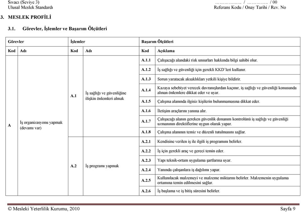 Çalışma alanında ilgisiz kişilerin bulunmamasına dikkat eder. A.1.6 İletişim araçlarını yanına alır. A İş organizasyonu yapmak (devamı var) A.1.7 A.1.8 Çalışacağı alanın gereken güvenlik donanım kontrolünü iş sağlığı ve güvenliği uzmanının direktiflerine uygun olarak yapar.