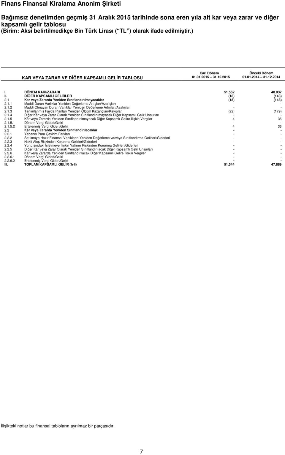 1.3 Tanımlanmış Fayda Planları Yeniden Ölçüm Kazançları/Kayıpları (22) (179) 2.1.4 Diğer Kâr veya Zarar Olarak Yeniden Sınıflandırılmayacak Diğer Kapsamlı Gelir Unsurları - - 2.1.5 Kâr veya Zararda Yeniden Sınıflandırılmayacak Diğer Kapsamlı Gelire İlişkin Vergiler 4 36 2.