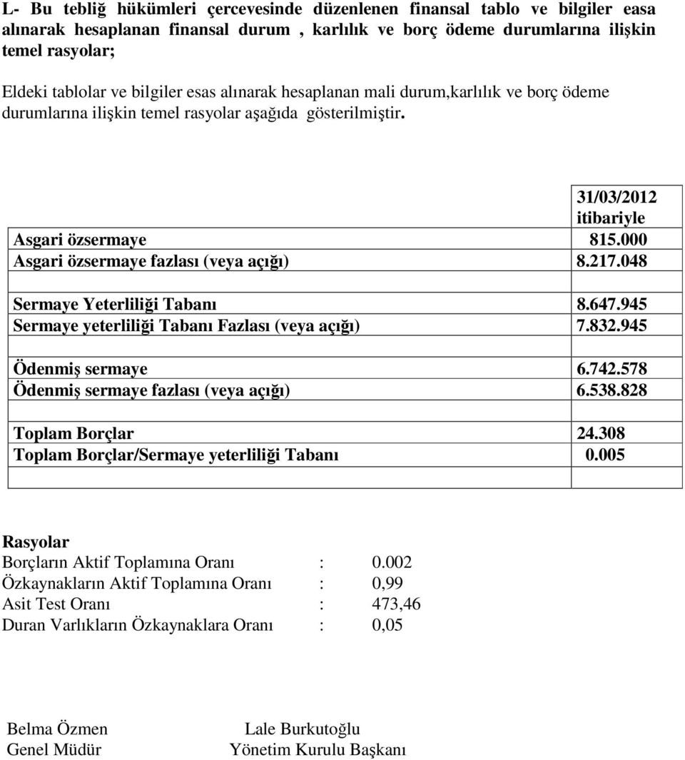 000 Asgari özsermaye fazlası (veya açığı) 8.217.048 Sermaye Yeterliliği Tabanı 8.647.945 Sermaye yeterliliği Tabanı Fazlası (veya açığı) 7.832.945 Ödenmiş sermaye 6.742.