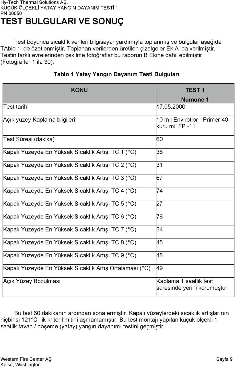 2000 Açık yüzey Kaplama bilgileri 10 mil Envirotlor - Primer 40 kuru mil FP -11 Test Süresi (dakika) 60 Kapalı Yüzeyde En Yüksek Sıcaklık Artışı TC 1 ( C ) 36 Kapalı Yüzeyde En Yüksek Sıcaklık Artışı