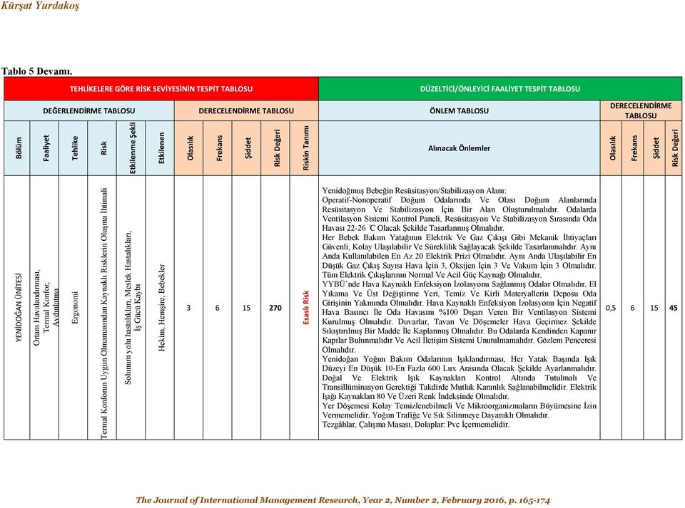 Risk Etkilenme Şekli Etkilenen Riskin Tanımı Alınacak Önlemler YENİDOĞAN ÜNİTESİ Ortam Havalandırması, Termal Konfor, Aydınlatma Ergonomi Termal Konforun Uygun Olmamasından Kaynaklı Risklerin Oluşma