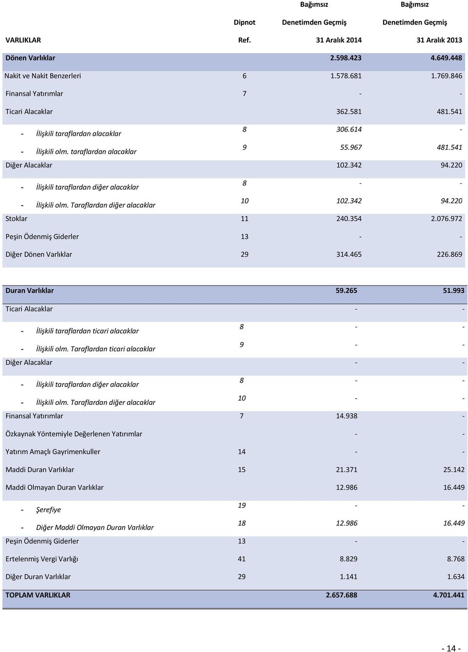 220 - İlişkili taraflardan diğer alacaklar 8 - - - İlişkili olm. Taraflardan diğer alacaklar 10 102.342 94.220 Stoklar 11 240.354 2.076.972 Peşin Ödenmiş Giderler 13 - - Diğer Dönen Varlıklar 29 314.