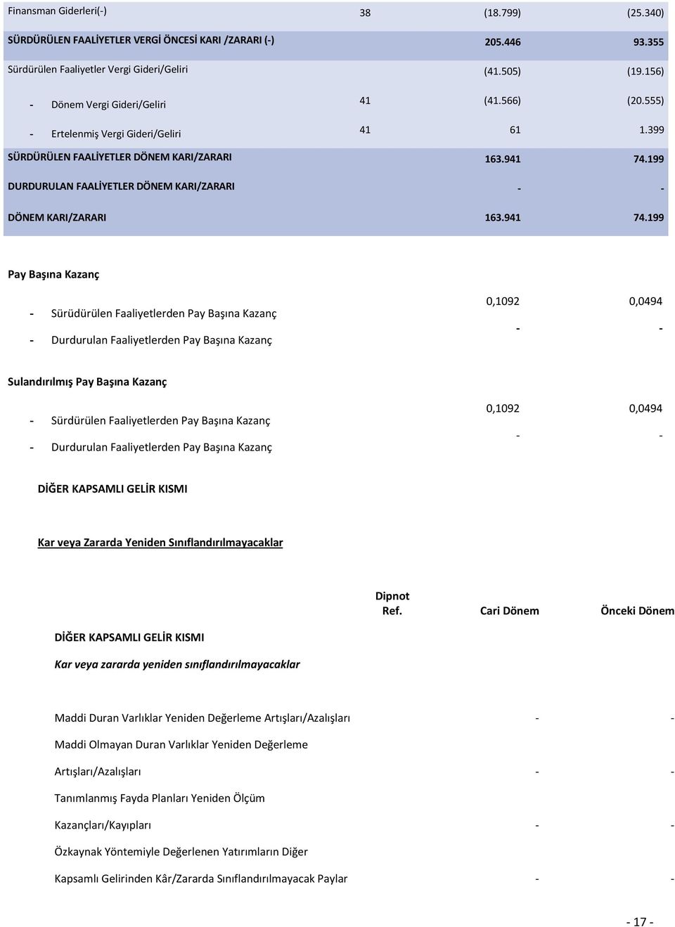 199 DURDURULAN FAALİYETLER DÖNEM KARI/ZARARI - - DÖNEM KARI/ZARARI 163.941 74.