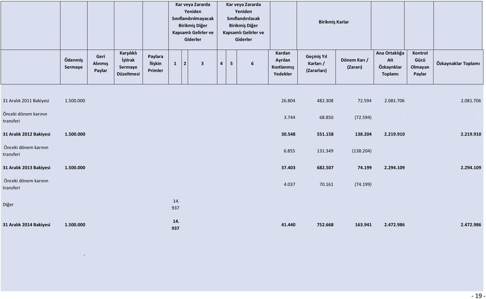 (Zararı) Ana Ortaklığa Ait Özkaynklar Toplamı Kontrol Gücü Olmayan Paylar Özkaynaklar Toplamı 31 Aralık 2011 Bakiyesi 1.500.000 26.804 482.308 72.594 2.081.706 2.081.706 Önceki dönem karının transferi 3.