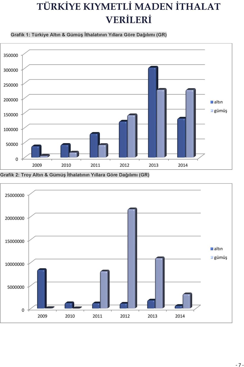 2009 2010 2011 2012 2013 2014 Grafik 2: Troy Altın & Gümüş İthalatının Yıllara Göre