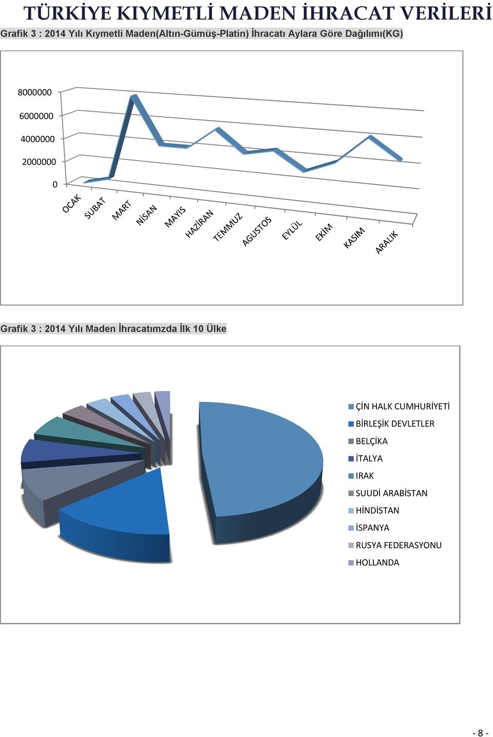 2000000 0 Grafik 3 : 2014 Yılı Maden İhracatımzda İlk 10 Ülke ÇİN HALK CUMHURİYETİ