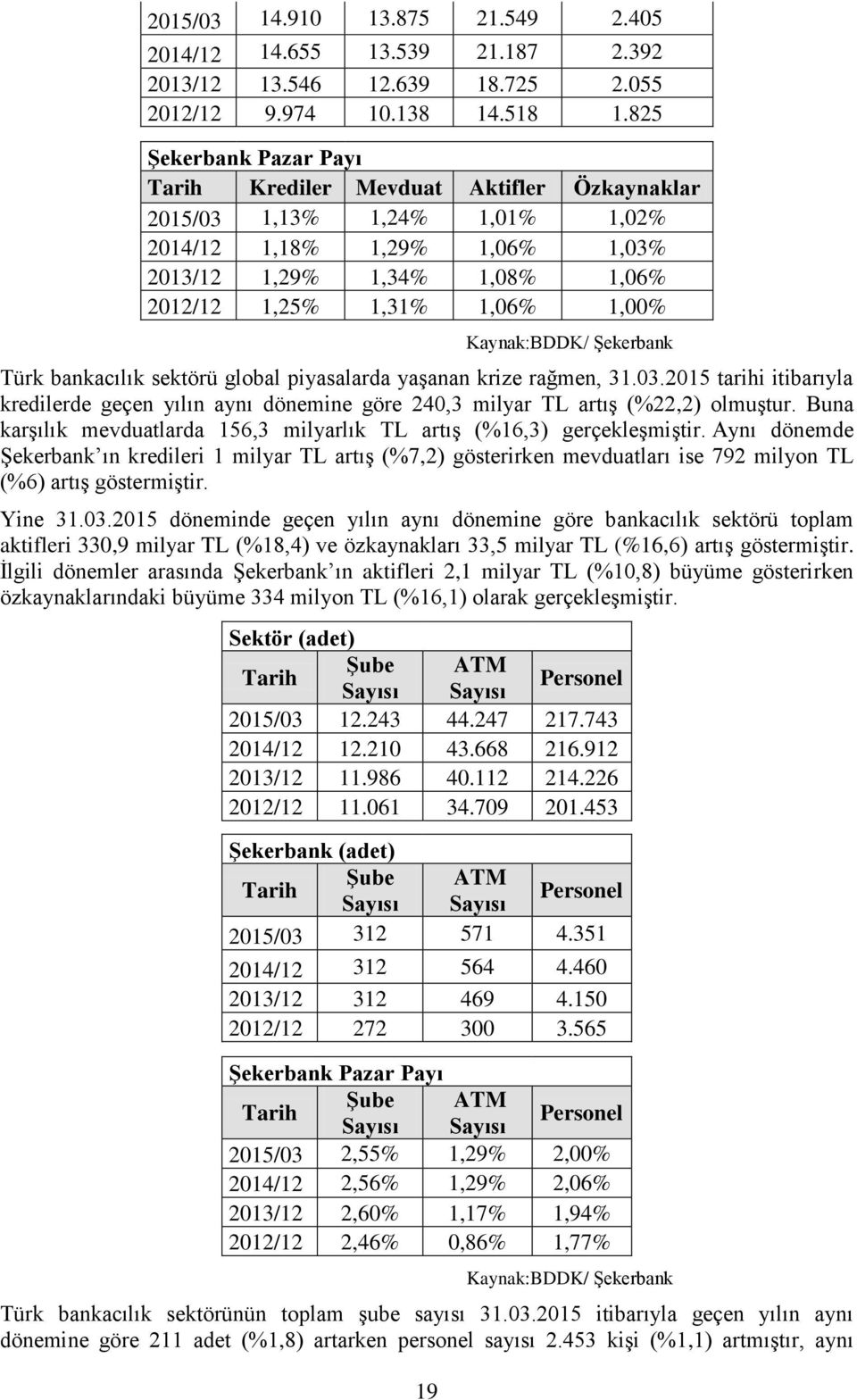 Kaynak:BDDK/ Şekerbank Türk bankacılık sektörü global piyasalarda yaşanan krize rağmen, 31.03.2015 tarihi itibarıyla kredilerde geçen yılın aynı dönemine göre 240,3 milyar TL artış (%22,2) olmuştur.