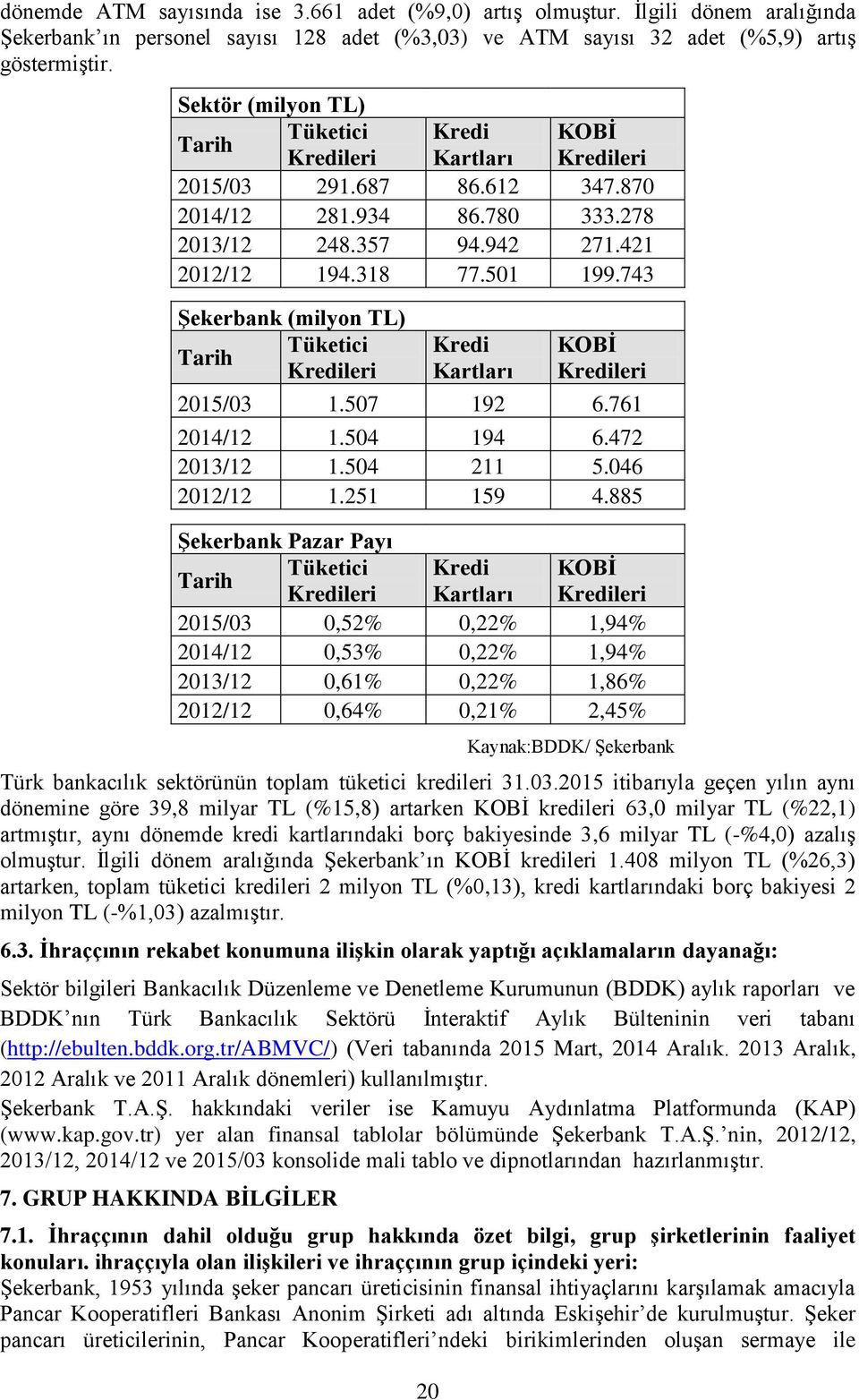 743 Şekerbank (milyon TL) Tüketici Tarih Kredileri 20 Kredi Kartları KOBİ Kredileri 2015/03 1.507 192 6.761 2014/12 1.504 194 6.472 2013/12 1.504 211 5.046 2012/12 1.251 159 4.