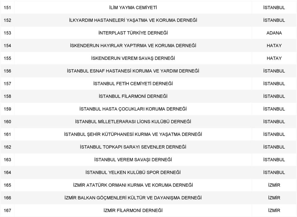 HASTA ÇOCUKLARI KORUMA DERNEĞİ İSTANBUL 160 İSTANBUL MİLLETLERARASI LİONS KULÜBÜ DERNEĞİ İSTANBUL 161 İSTANBUL ŞEHİR KÜTÜPHANESİ KURMA VE YAŞATMA DERNEĞİ İSTANBUL 162 İSTANBUL TOPKAPI SARAYI SEVENLER