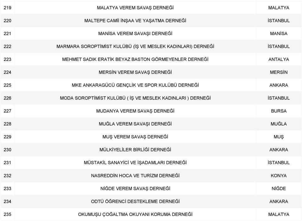 İŞ VE MESLEK KADINLARI ) DERNEĞİ İSTANBUL 227 MUDANYA VEREM SAVAŞ DERNEĞİ BURSA 228 MUĞLA VEREM SAVAŞI DERNEĞİ MUĞLA 229 MUŞ VEREM SAVAŞ DERNEĞİ MUŞ 230 MÜLKİYELİLER BİRLİĞİ DERNEĞİ ANKARA 231