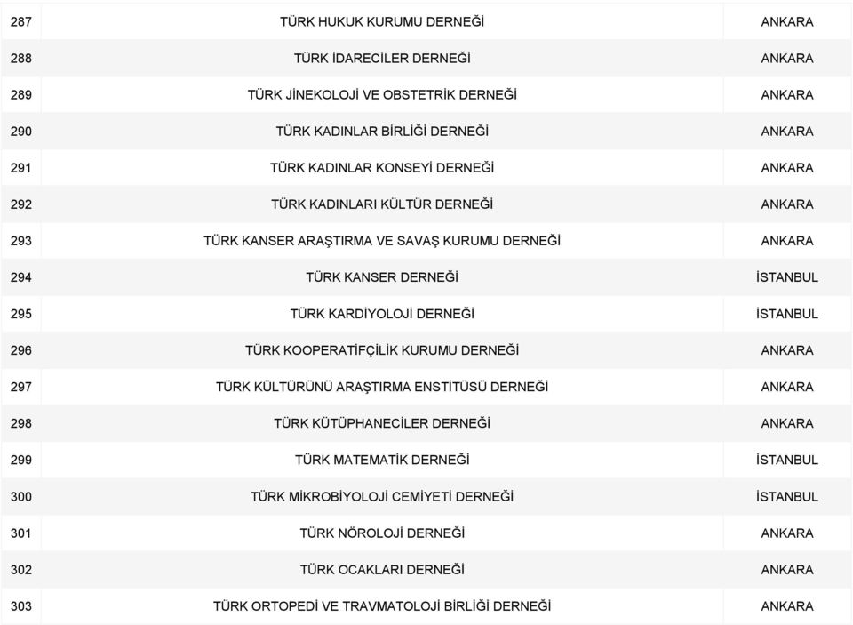 DERNEĞİ İSTANBUL 296 TÜRK KOOPERATİFÇİLİK KURUMU DERNEĞİ ANKARA 297 TÜRK KÜLTÜRÜNÜ ARAŞTIRMA ENSTİTÜSÜ DERNEĞİ ANKARA 298 TÜRK KÜTÜPHANECİLER DERNEĞİ ANKARA 299 TÜRK MATEMATİK