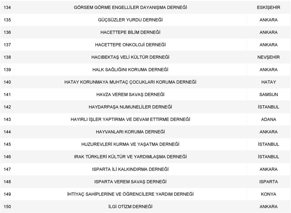 İSTANBUL 143 HAYIRLI İŞLER YAPTIRMA VE DEVAM ETTİRME DERNEĞİ ADANA 144 HAYVANLARI KORUMA DERNEĞİ ANKARA 145 HUZUREVLERİ KURMA VE YAŞATMA DERNEĞİ İSTANBUL 146 IRAK TÜRKLERİ KÜLTÜR VE