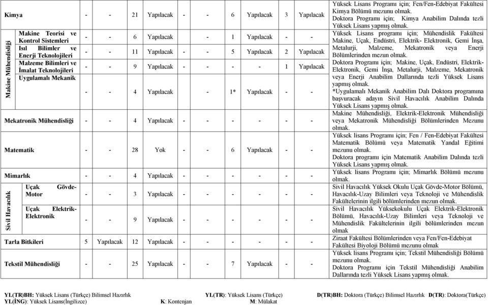 - - - - - Matematik - - 28 Yok - - 6 Yapılacak - - Mimarlık - - 4 Yapılacak - - - - - - Sivil Havacılık Uçak Gövde- Motor - - 3 Yapılacak - - - - - - Uçak Elektrik- Elektronik - - 9 Yapılacak - - - -