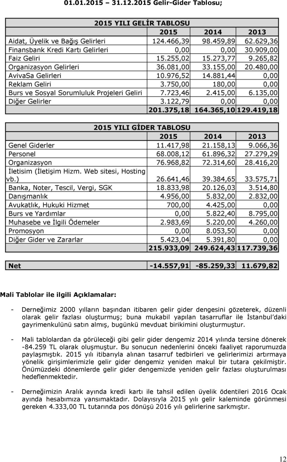 yapılan tasarruflar ile İstanbul daki gayrimenkulünü satın almış, bugünkü mevduat birikimini oluşturmuştur. - Mali tablolardan da görüleceği gibi gelir gider dengemiz 2014 yılında tersine dönerek -84.