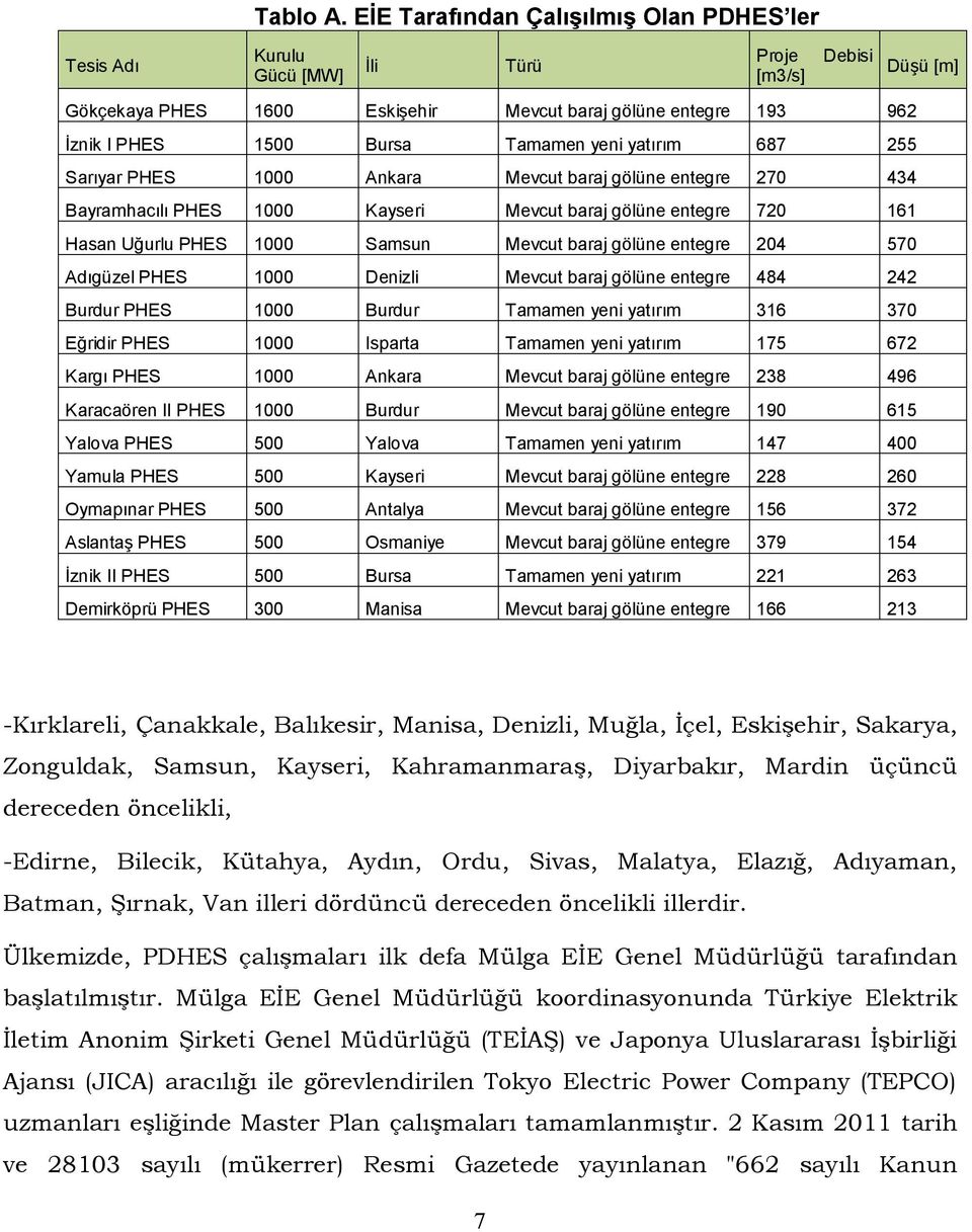 Tamamen yeni yatırım 687 255 Sarıyar PHES 1000 Ankara Mevcut baraj gölüne entegre 270 434 Bayramhacılı PHES 1000 Kayseri Mevcut baraj gölüne entegre 720 161 Hasan Uğurlu PHES 1000 Samsun Mevcut baraj