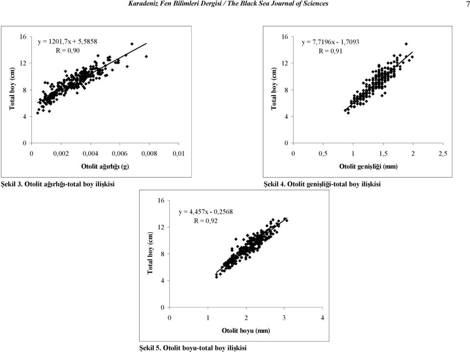 ağırlığı (g) Otolit genişliği (mm) Şekil 3. Otolit ağırlığı-total boy ilişkisi Şekil 4.