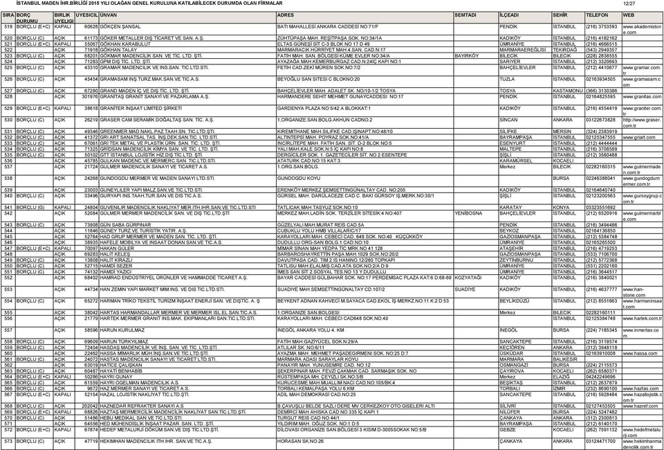 NO:34/1A KADIKÖY İSTANBUL (216) 4182162 521 BORÇLU (E+C) KAPALI 55067 GÖKHAN KARABULUT ELTAS GÜNEŞİ SİT C-3 BLOK NO 17 D 49 ÜMRANİYE İSTANBUL (216) 4666515 522 AÇIK 71918 GÖKHAN TALAY MARMARACIK