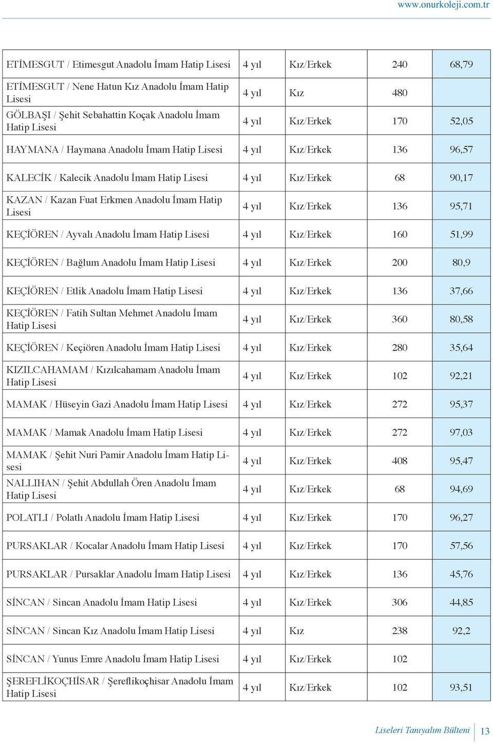 170 52,05 HAYMANA / Haymana Anadolu İmam Hatip 4 yıl Kız/Erkek 136 96,57 KALECİK / Kalecik Anadolu İmam Hatip 4 yıl Kız/Erkek 68 90,17 KAZAN / Kazan Fuat Erkmen Anadolu İmam Hatip 4 yıl Kız/Erkek 136