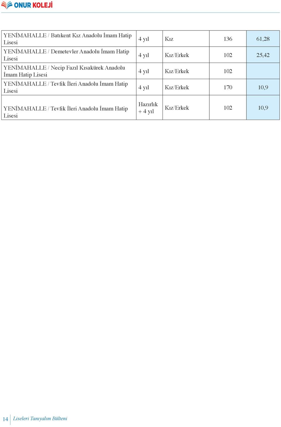 Hatip 4 yıl Kız 136 61,28 4 yıl Kız/Erkek 102 25,42 4 yıl Kız/Erkek 102 4 yıl Kız/Erkek 170 10,9