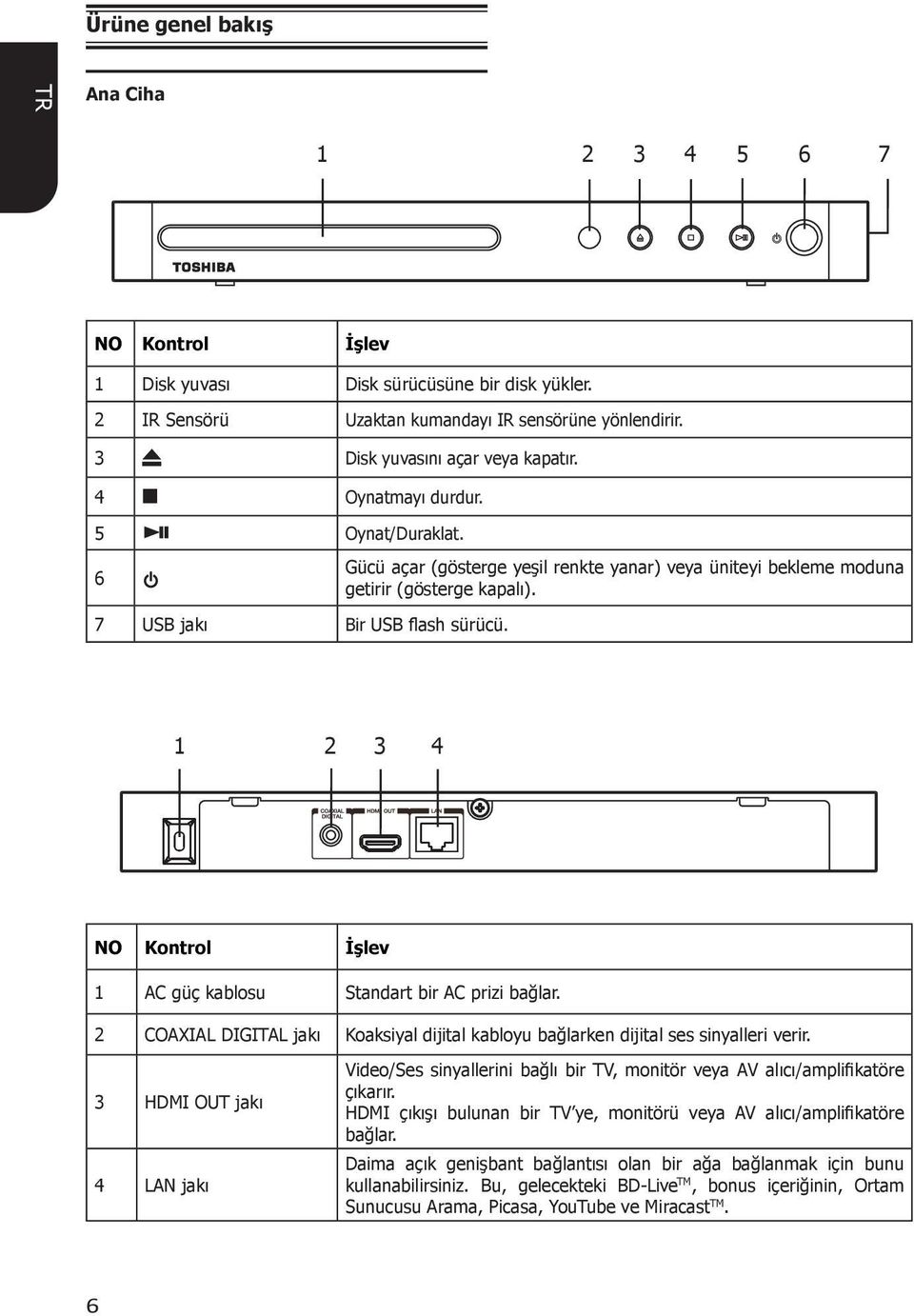 1 2 3 4 NO Kontrol İşlev 1 AC güç kablosu Standart bir AC prizi bağlar. 2 COAXIAL DIGITAL jakı Koaksiyal dijital kabloyu bağlarken dijital ses sinyalleri verir.