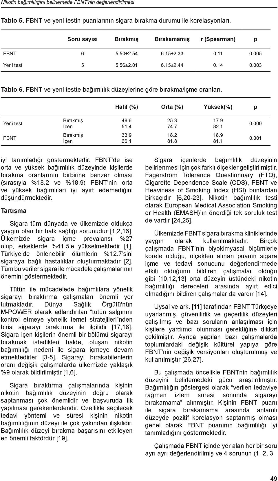 FBNT ve yeni testte bağımlılık düzeylerine göre bırakma/içme oranları. Hafif (%) Orta (%) Yüksek(%) p Yeni test Bırakmış İçen Bırakmış İçen 48.6 51.4 33.9 66.1 25.3 74.7 18.2 81.8 17.9 82.1 18.9 81.