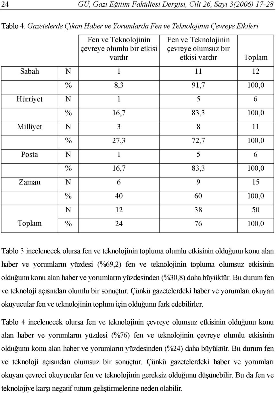 12 8,3 91,7 100,0 Hürriyet 1 5 6 16,7 83,3 100,0 Milliyet 3 8 11 27,3 72,7 100,0 Posta 1 5 6 16,7 83,3 100,0 Zaman 6 9 15 40 60 100,0 12 38 50 Toplam 24 76 100,0 Tablo 3 incelenecek olursa fen ve