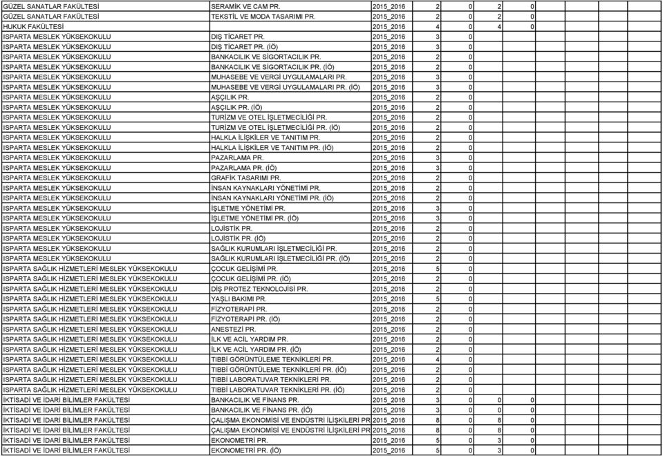 (İÖ) 2015_2016 3 0 ISPARTA MESLEK YÜKSEKOKULU BANKACILIK VE SİGORTACILIK PR. 2015_2016 2 0 ISPARTA MESLEK YÜKSEKOKULU BANKACILIK VE SİGORTACILIK PR.