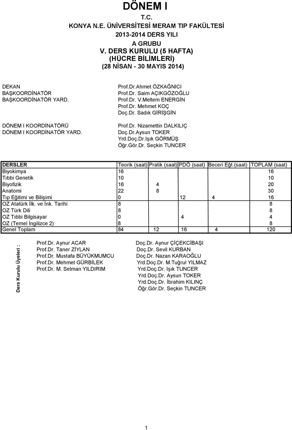 Dr.Aysun TOKER Yrd.Doç.Dr.Işık GÖRMÜŞ Öğr.Gör.Dr. Seçkin TUNCER DERSLER Teorik (saat) Pratik (saat) PDÖ (saat) Beceri Eğt.